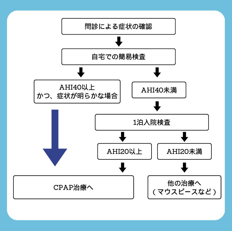 西口アーバンクリニックのSAS治療フロー